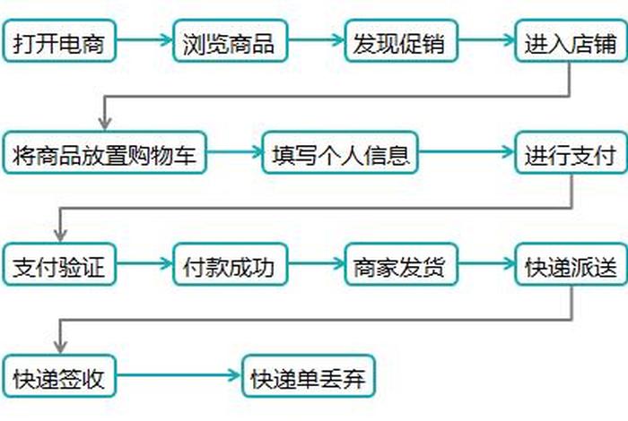 淘宝网上购物流程图、淘宝网购物的基本流程