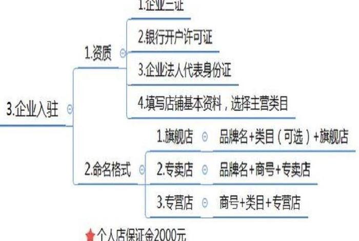 怎样入驻淘宝开店流程、怎样入驻淘宝开店流程图