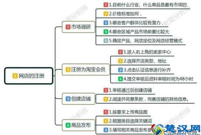 如何定位网店经营方向（如何定位网店经营方向和流程）