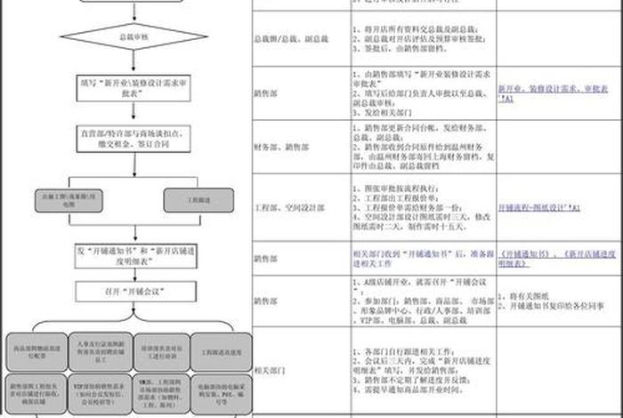 新手如何开店做生意（新手开店的基本流程）