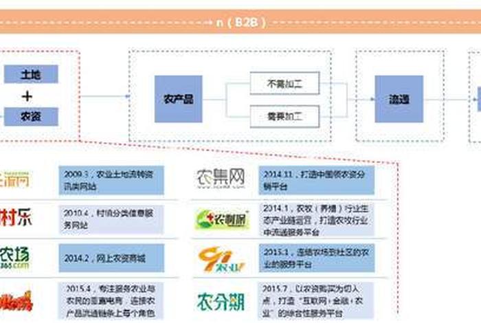 农产品电商现状及前景；农产品电商发展现状总结