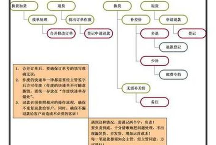 新手怎么做电商售后客服；电商售后客服工作流程