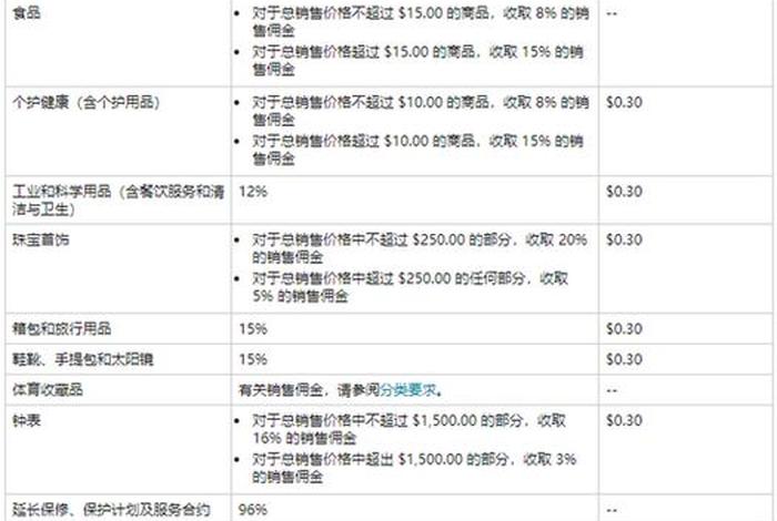 做亚马逊需要多少资金需要什么学历、现在做亚马逊需要多少钱