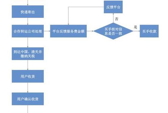 怎么做跨境电商流程及步骤 个人如何做跨境电商
