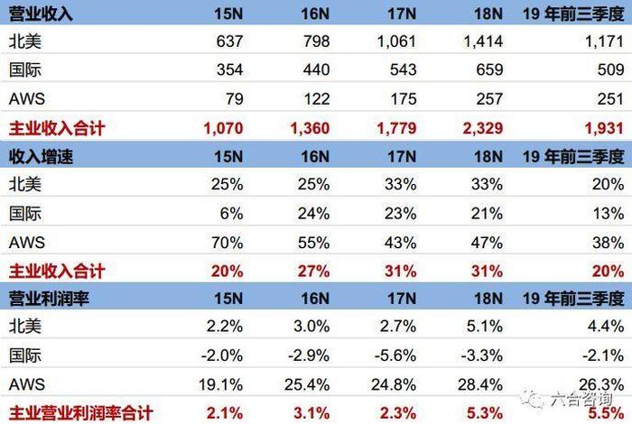 做亚马逊一年赚300万要交多少税 - 亚马逊投入20万一年能赚多少