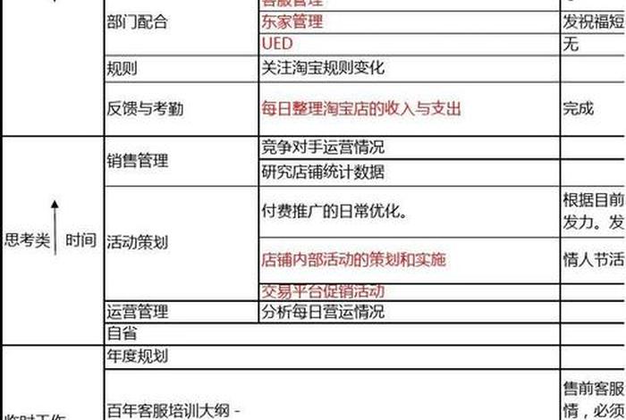 淘宝运营一天的工作流程；淘宝运营每天要做的工作