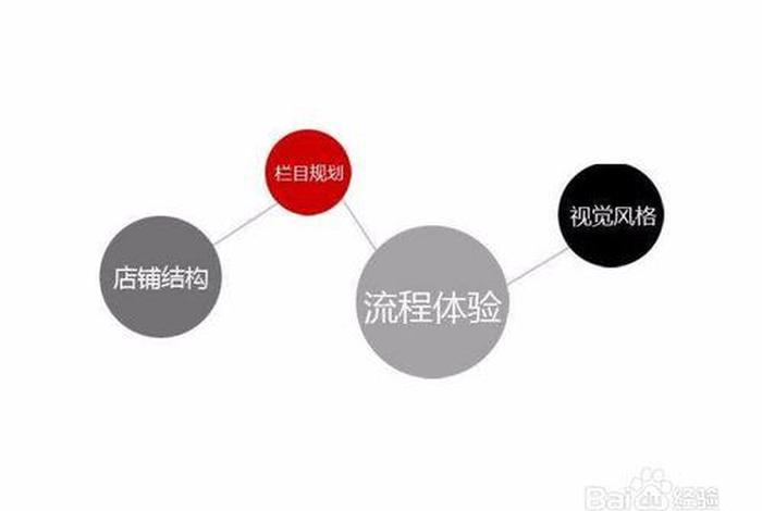 淘宝店铺日常管理运营流程 - 淘宝店铺如何管理