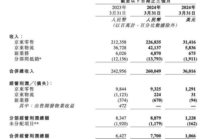 京东自营入驻费用一览表2024；京东自营入驻费用最新