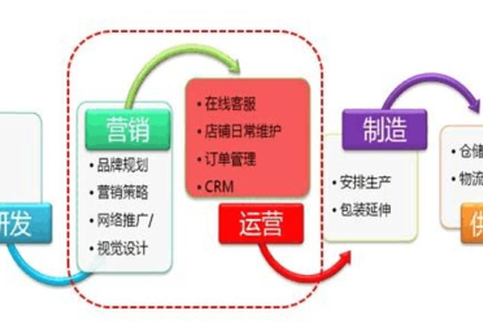 电商园区运营方案、电商园区运营方案模板