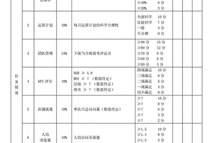 电商运营团队绩效考核，电商运营专员绩效考核表