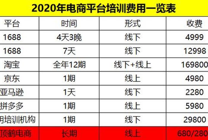 想开网店去哪里学，学做电商需要多少钱