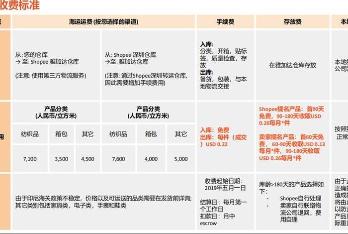 shopee开店条件及费用、shopee开店流程及费用