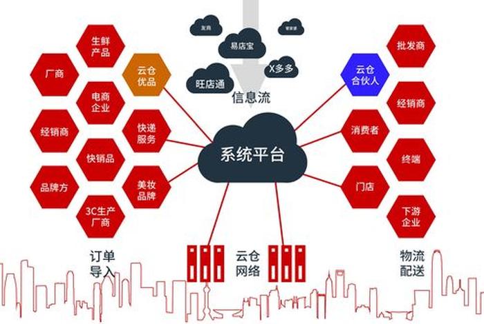 仓储云仓电商运营模式 - 云仓储的运营模式