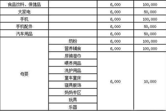 京东自营食品入驻费用一览表；京东自营入驻收费标准