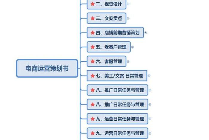 企业电商运营全套知识 - 企业电商运营实施方案