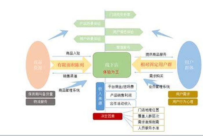 实体店商品运营工作内容、实体产品运营