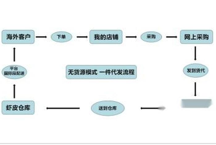 零基础无货源开网店流程；开无货源网店的步骤