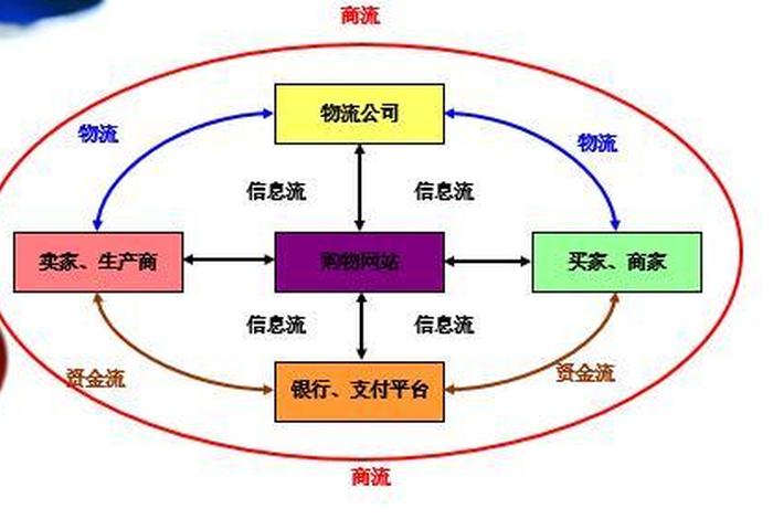 电商运营三大要素，电商运营的三个核心环节