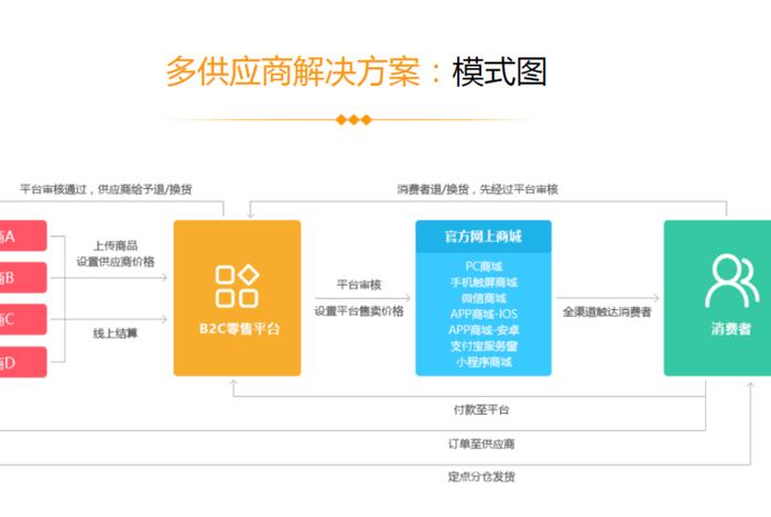 供货商免费入驻的电商平台是什么 - 需要供货商的平台