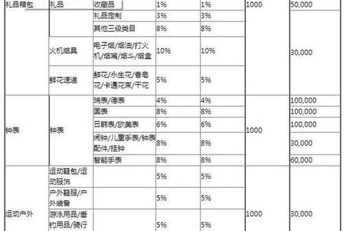 京东自营入驻费用一览表、京东自营入驻费用一览表2024年