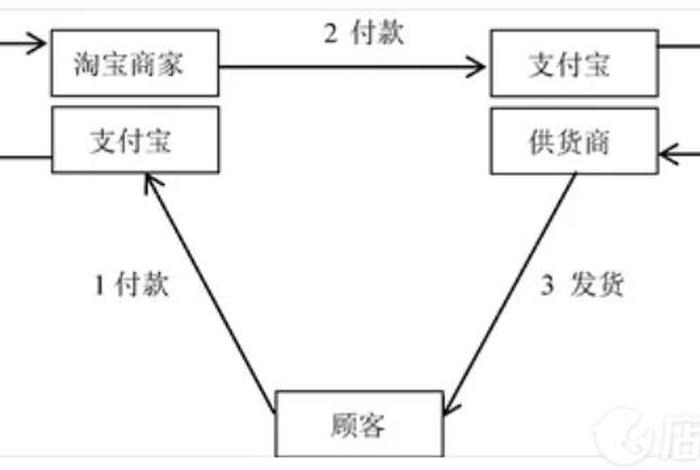 一件代发无货源（一件代发无货源流程）