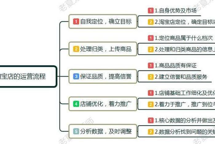淘宝店铺日常运营、淘宝店铺运营每天做什么？