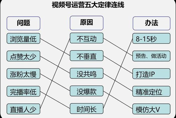 怎么运营视频号最好 视频号运营思路