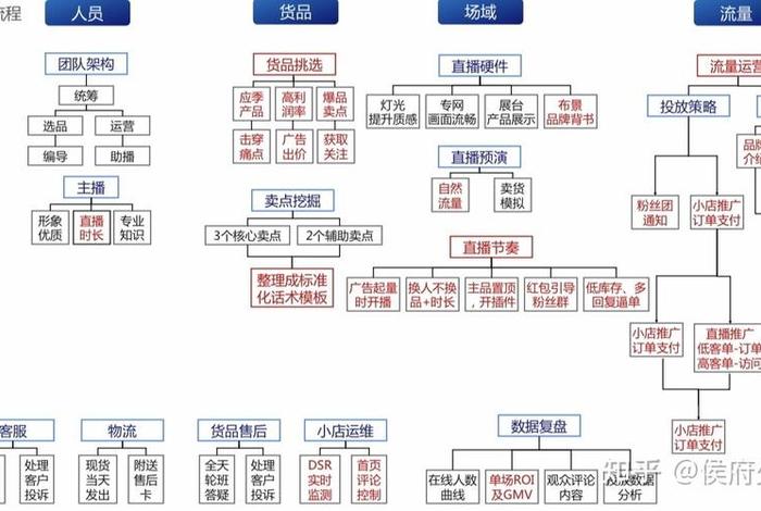 新手怎么学网络运营（学网络运营需要多少钱）