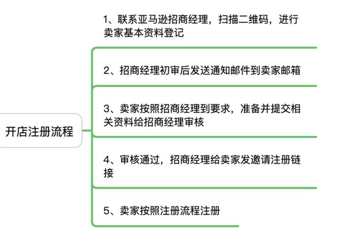 亚马逊跨境电商开店流程步骤（亚马逊跨境电商开店流程步骤图）