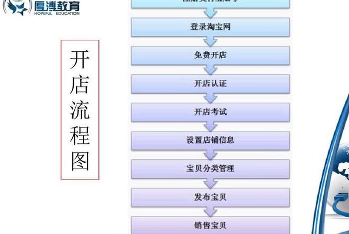 开网店的步骤流程；开网店的步骤与流程
