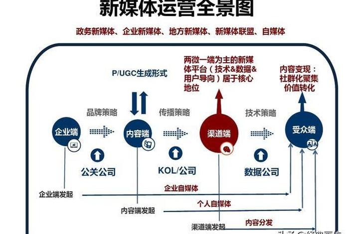 媒体运营主要的工作内容、媒体运营是干啥的