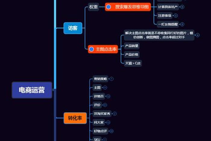 对电商运营岗位的理解 - 对电商运营了解