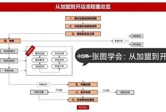 做淘宝网店的运营流程图 淘宝网开店运营流程