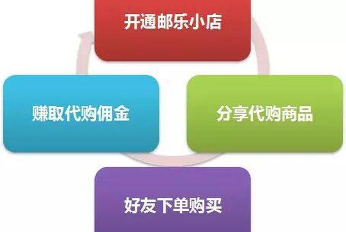 代购佣金多少合适、代购一般提成多少