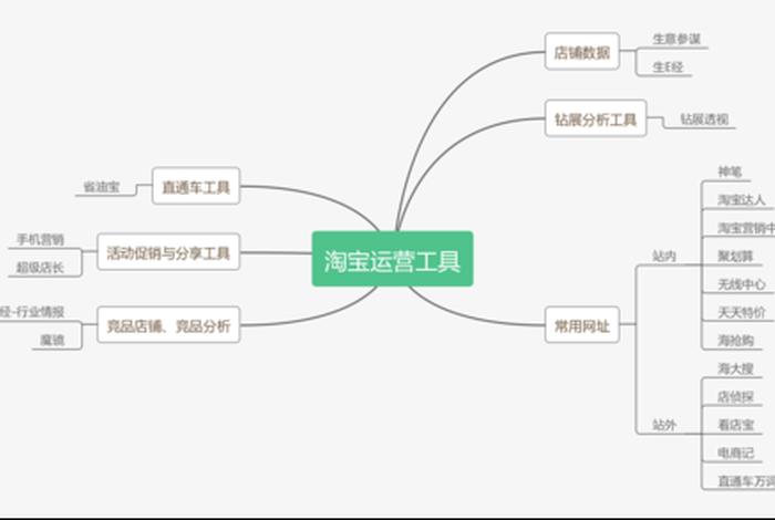 淘宝运营一天的工作流程；淘宝运营每天要做的工作