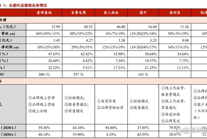 上海宝尊一年的代运营费用 - 宝尊代运营公司