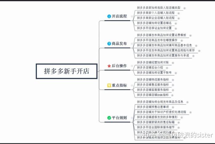 开拼多多网店流程步骤；开拼多多网店流程步骤图片