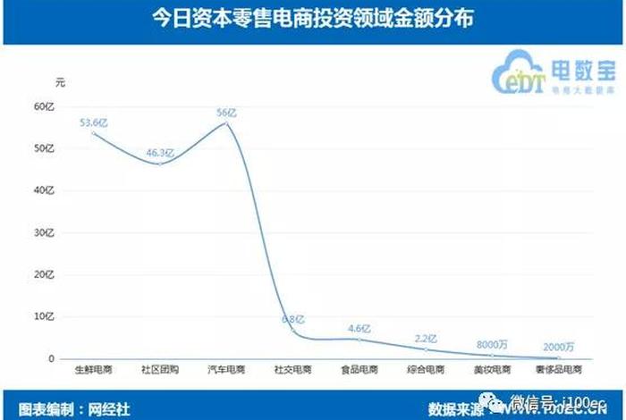 搞个电商需要多少资金、做电商需要投资多少