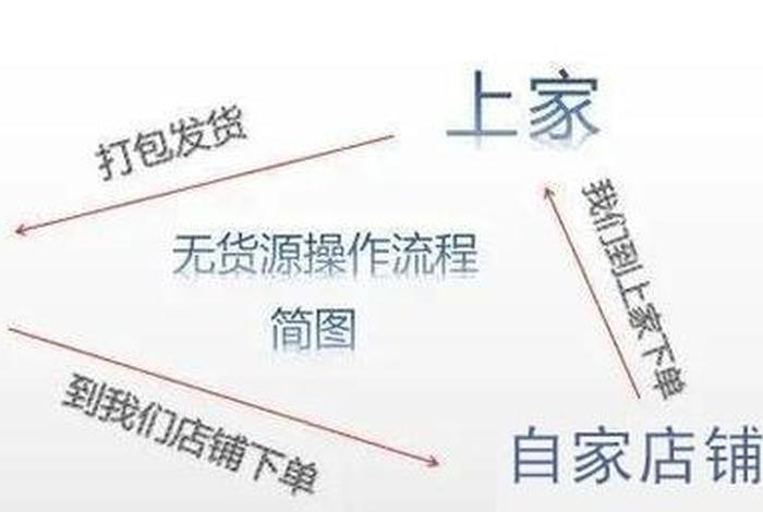 如何做无货源电商一件代发、无货源一件代发是什么意思