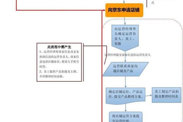 如何做好网店运营与管理 网店运营管理流程