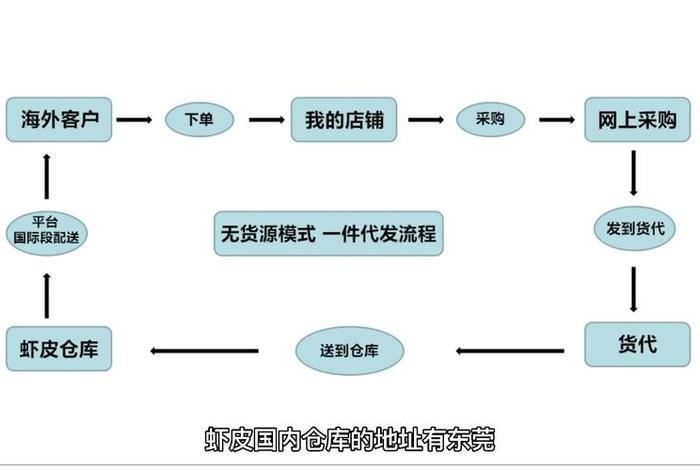 一件代发货源怎么开网店（一件代发发货怎么操作流程）