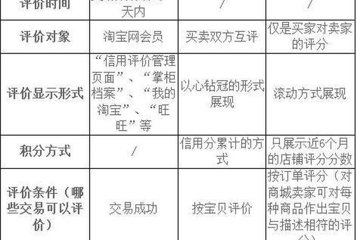 店铺评分多少算高 店铺评分的条件是什么