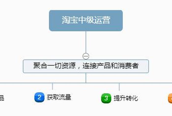 做淘宝运营销售前景怎么样 - 淘宝运营有前途吗