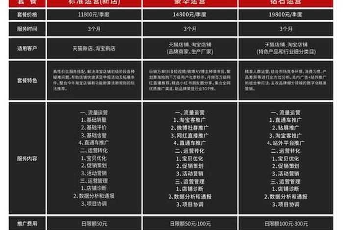 淘宝代运营要多少钱；淘宝代运营需要做什么