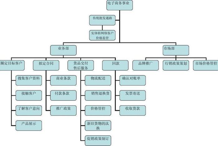 电商运营团队简介，电商运营团队组织架构