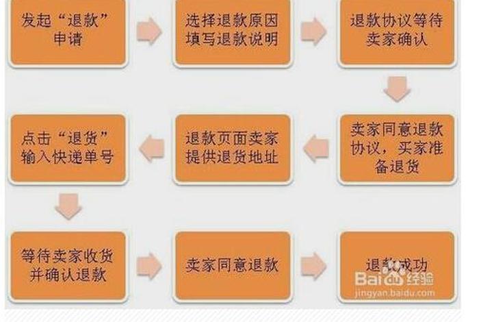 淘宝店铺推广退费流程（淘宝推广费怎么退）