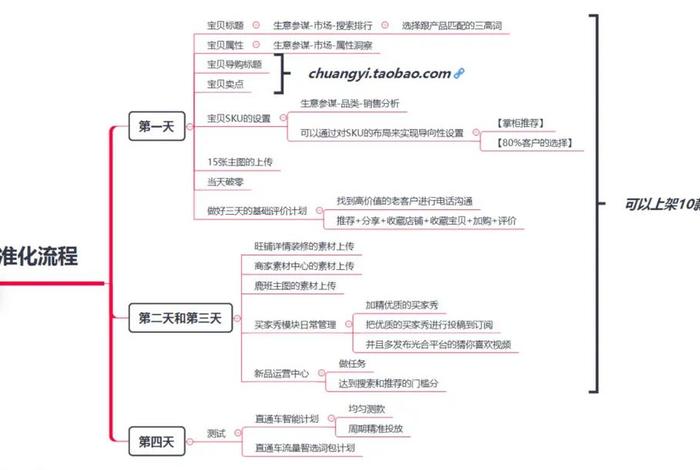 想学电商怎么入门 怎样学电商赚钱