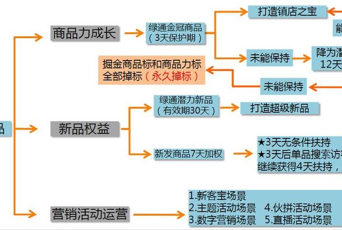 1688店铺运营计划 - 1688运营流程