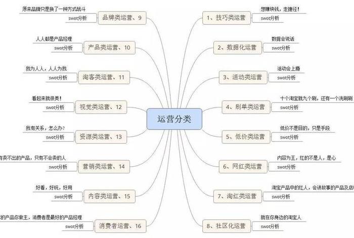 做网店运营需要学什么？ 网店运营需要做些什么