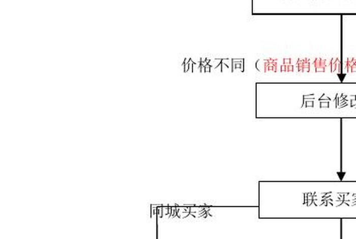 淘宝店铺出售怎么操作 淘宝店铺出售交易流程